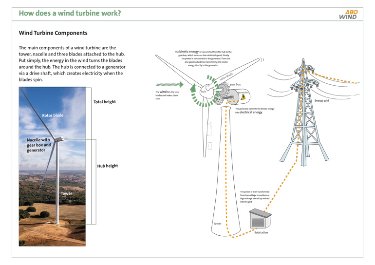 How does a wind turbine work?