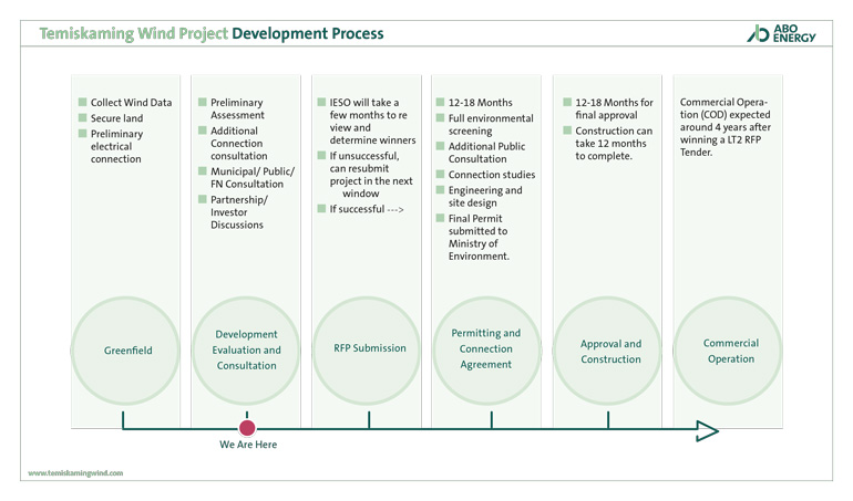 Development Process
