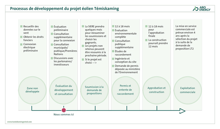 Processus de développement