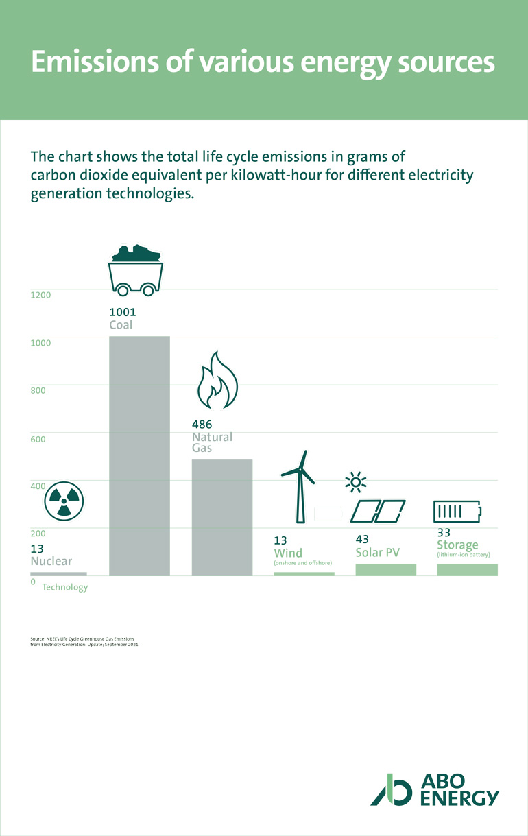Emissions of Energy Sources