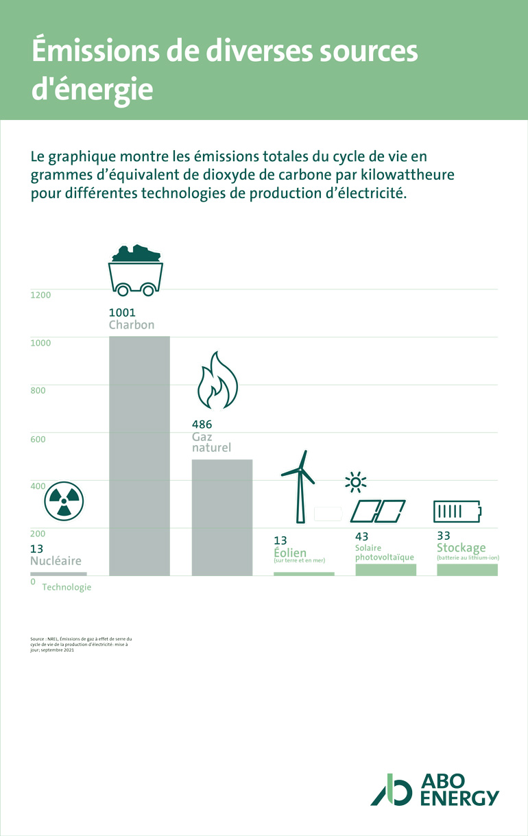 Émissions de sources d'énergie