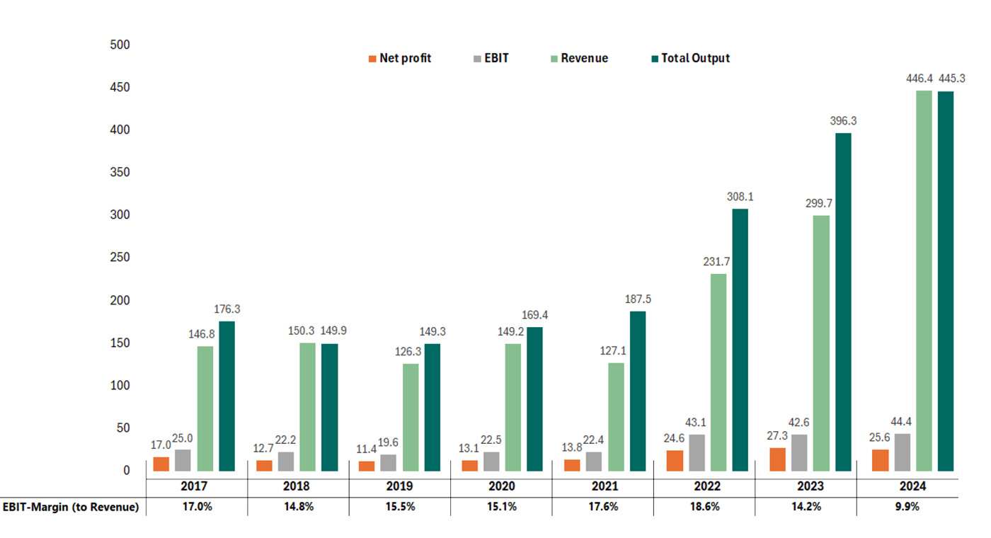 Earnings development