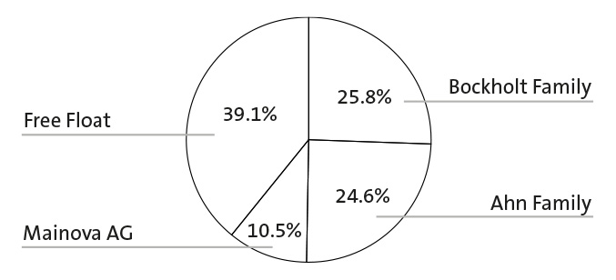 Shareholder Structure