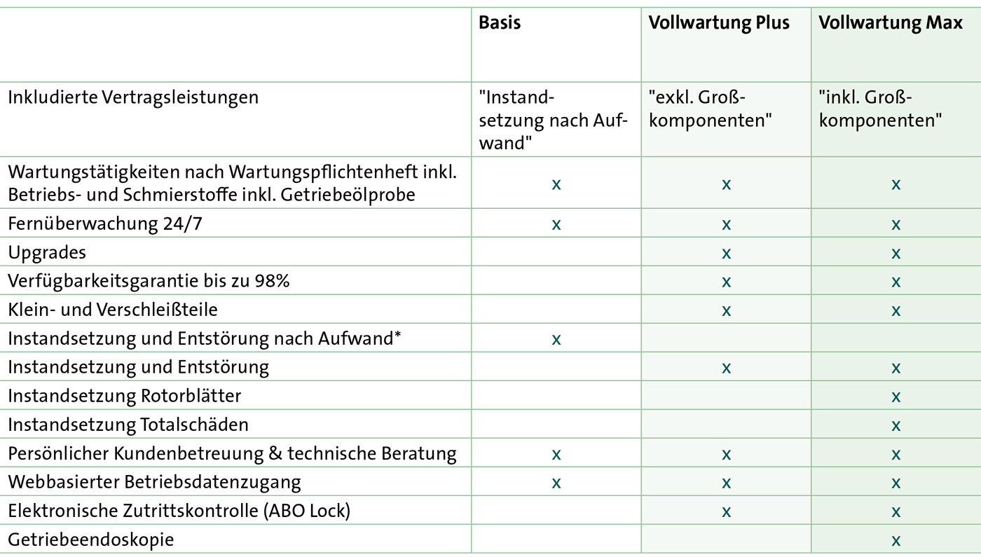 Service-Angebot