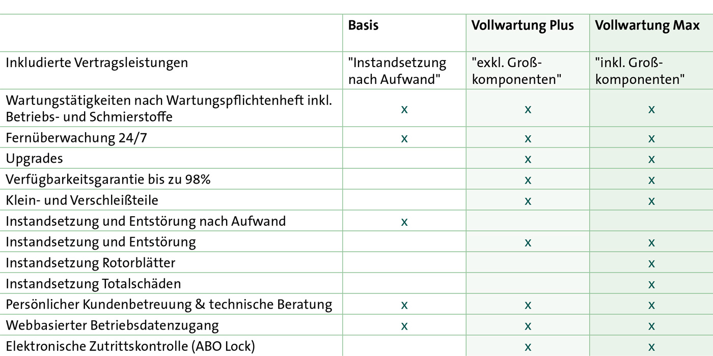 Service-Angebot