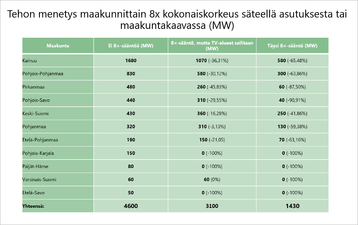 ABO Energyn hankkeet maakunnittain ja ehdotetun lakiluonnoksen vaikutukset