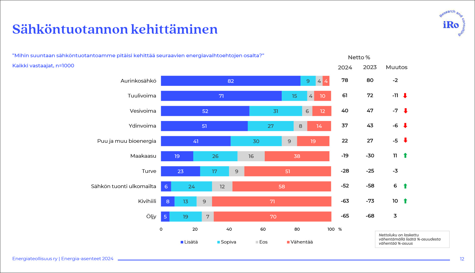 Vuorijärvien tuulivoimahankkeeseen suhtautui myönteisesti 56 prosenttia vastanneista