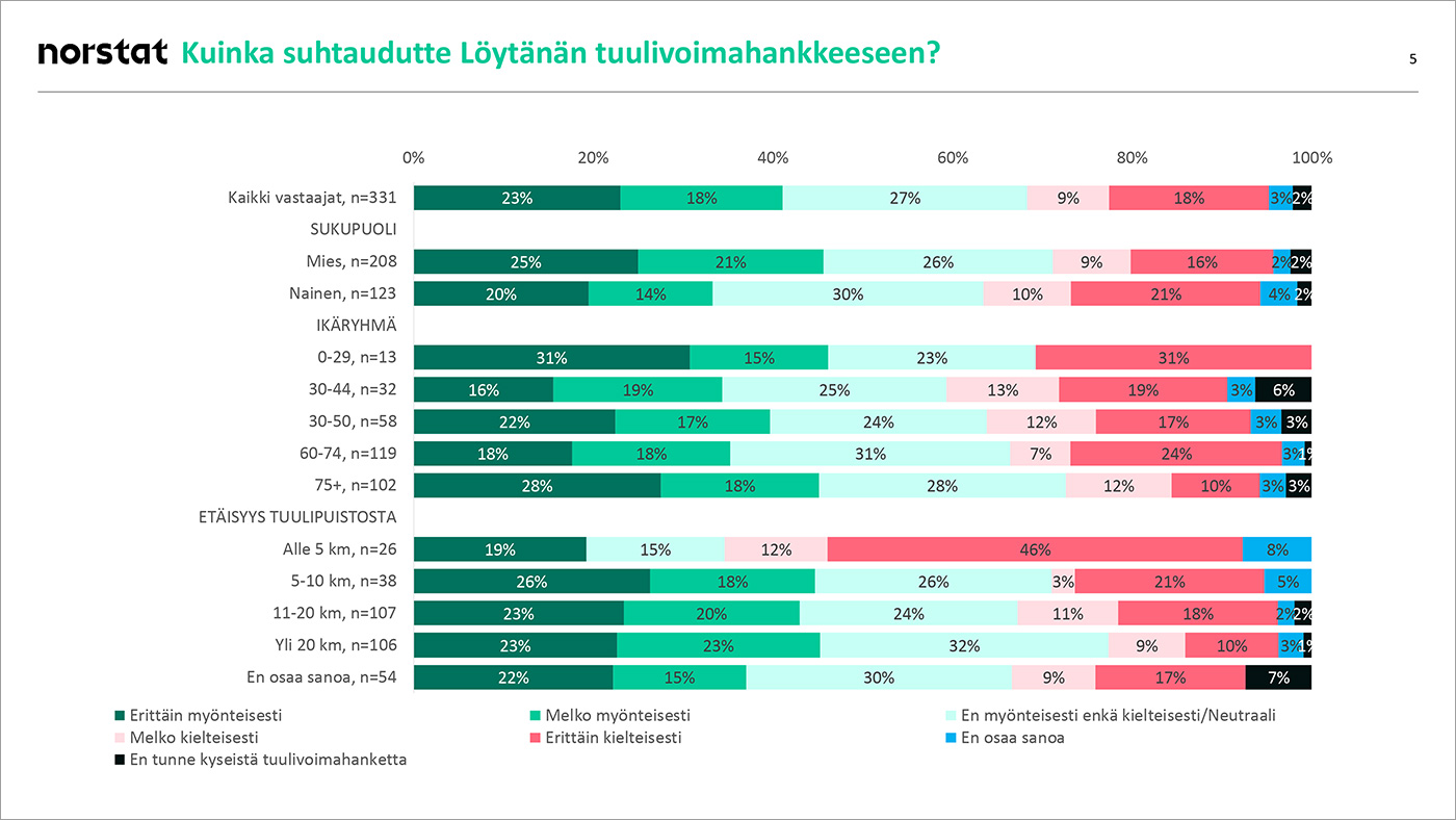 Kuinka suhtaudutte Löytänäntuulivoimahankkeeseen?