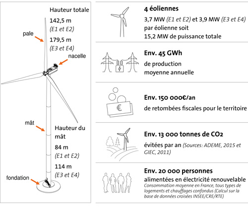 Les caractéristiques du projet