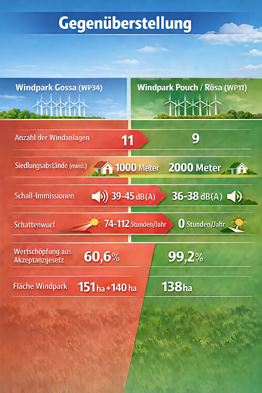 Vorteile des Windparks 11 Muldestausee