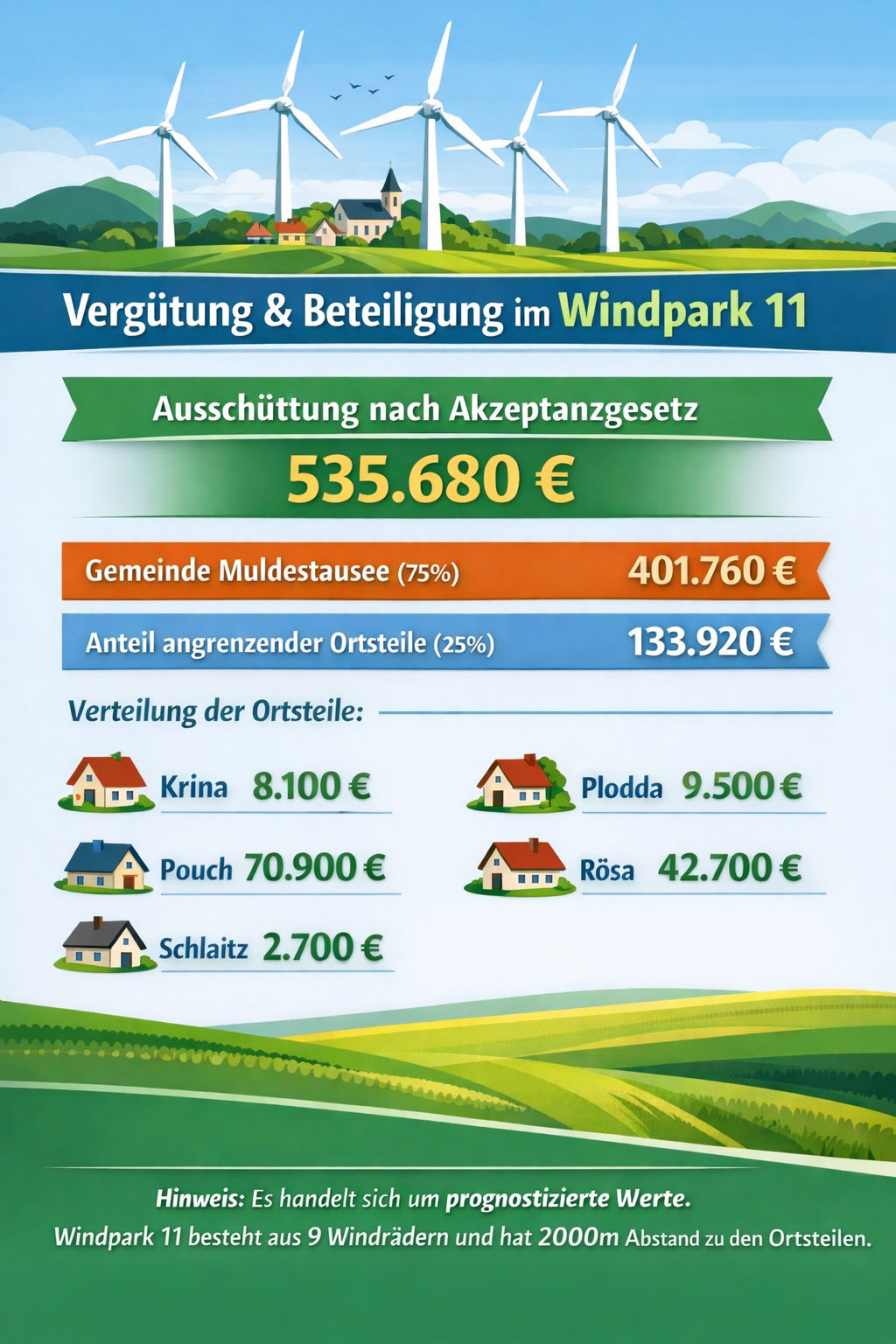 Vorteile des Windparks 11 Muldestausee
