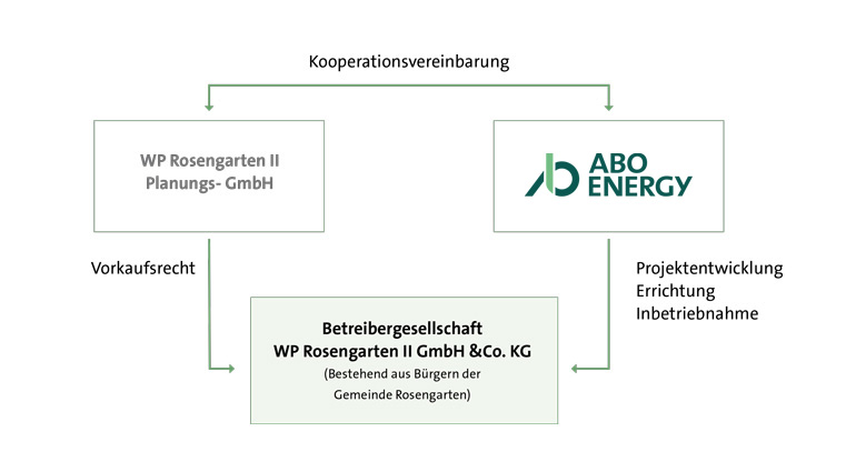 Der Bürgerwindpark Rosengarten